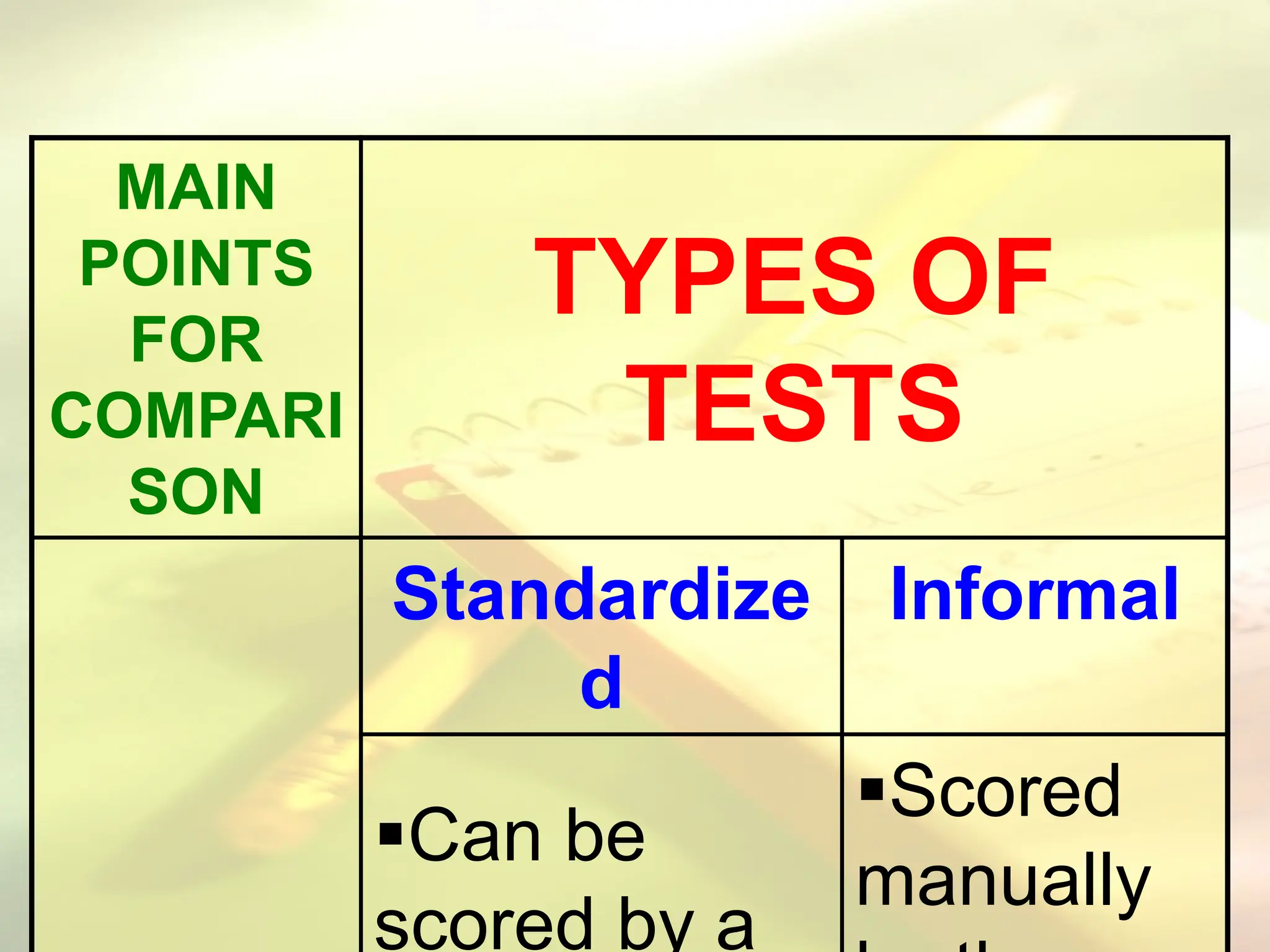 MAIN
POINTS
FOR
COMPARI
SON
TYPES OF
TESTS
Standardize
d
Informal
Can be
scored by a
Scored
manually
 