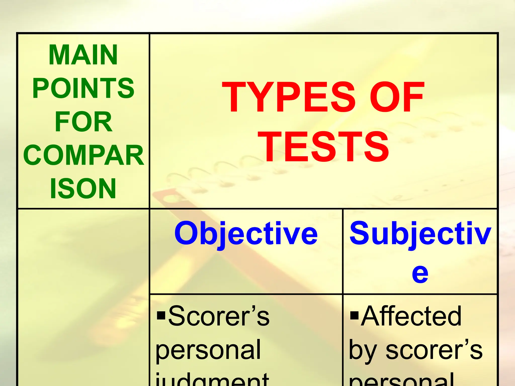 MAIN
POINTS
FOR
COMPAR
ISON
TYPES OF
TESTS
Objective Subjectiv
e
Scorer’s
personal
Affected
by scorer’s
 