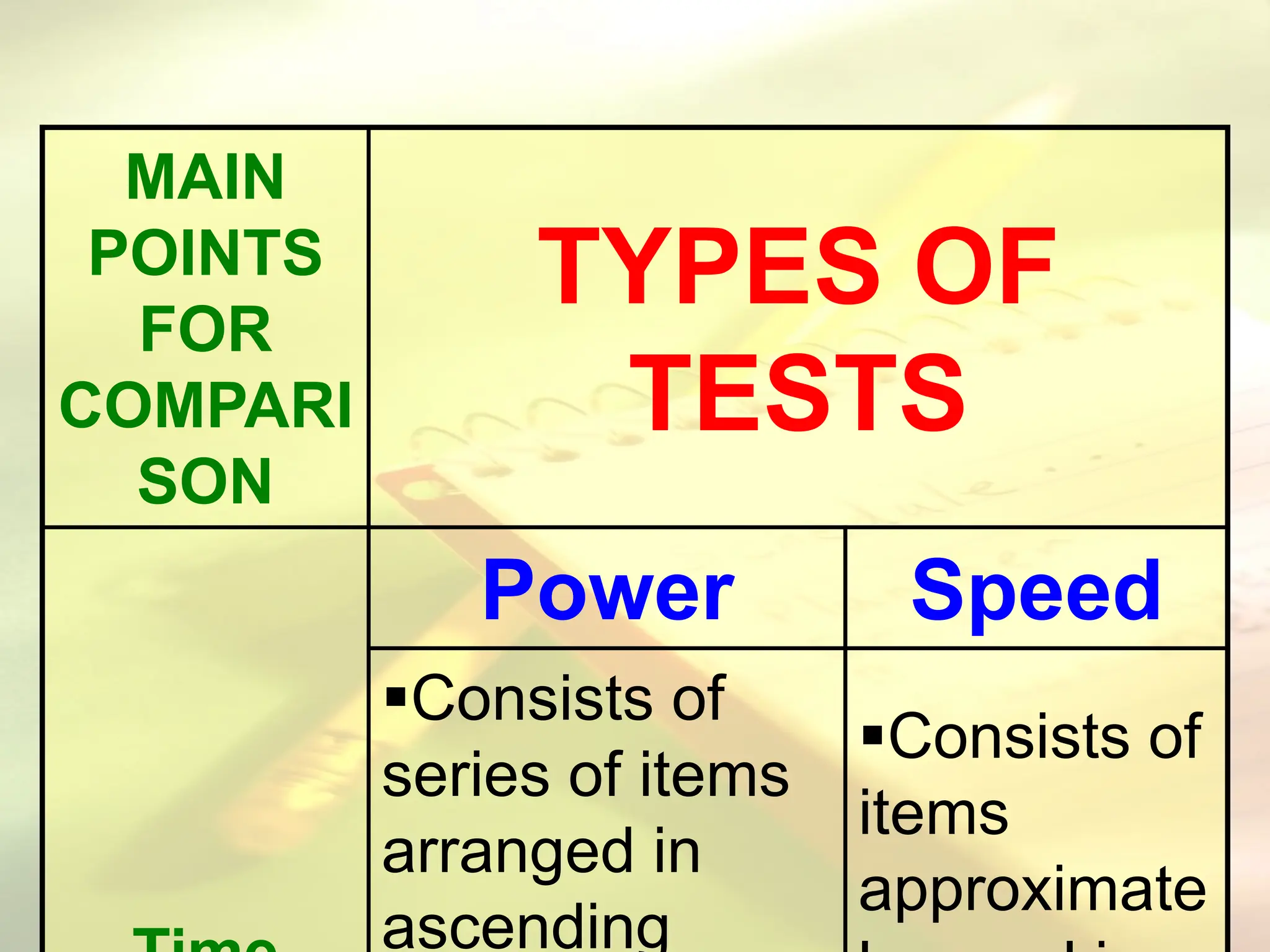 MAIN
POINTS
FOR
COMPARI
SON
TYPES OF
TESTS
Power Speed
Consists of
series of items
arranged in
ascending
Consists of
items
approximate
 