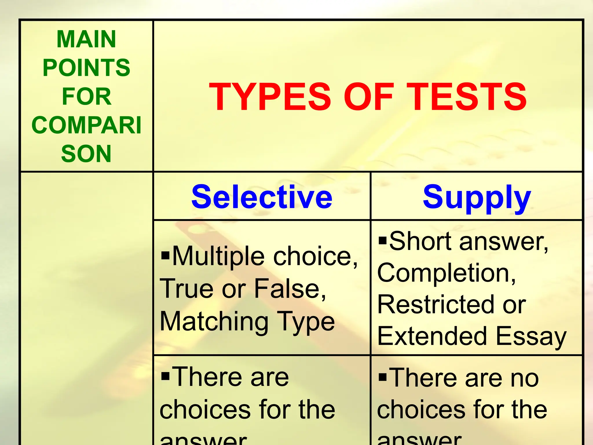MAIN
POINTS
FOR
COMPARI
SON
TYPES OF TESTS
Selective Supply
Multiple choice,
True or False,
Matching Type
Short answer,
Completion,
Restricted or
Extended Essay
There are
choices for the
There are no
choices for the
 