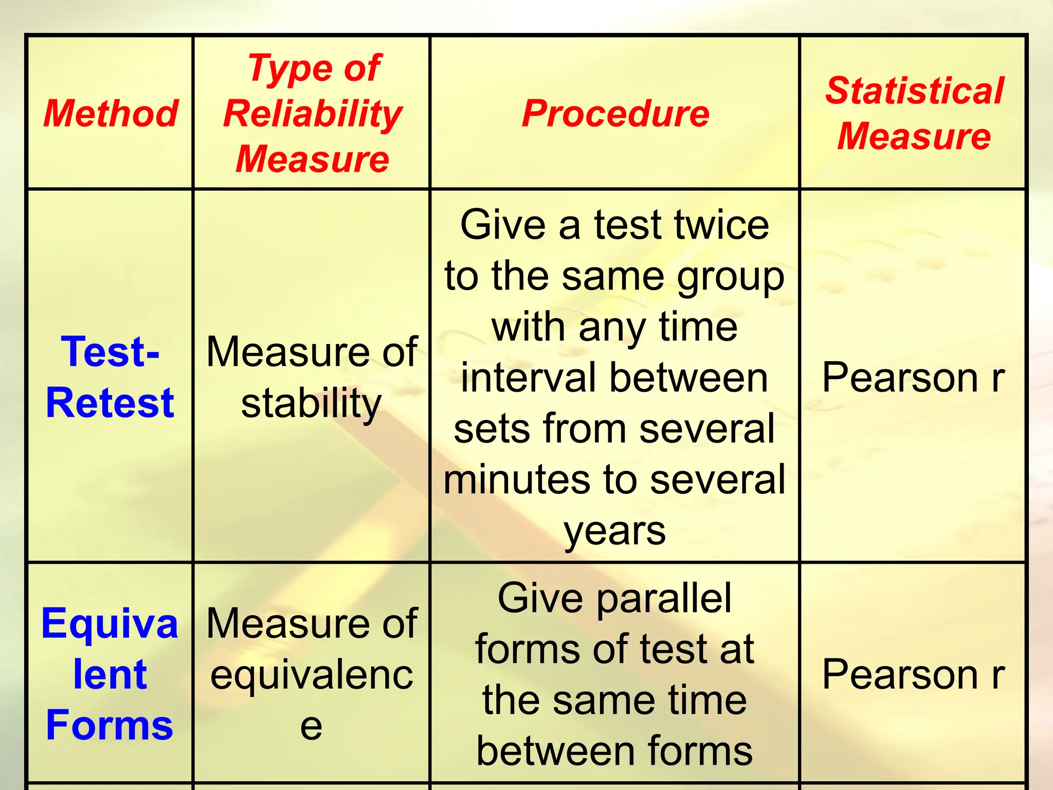 Method
Type of
Reliability
Measure
Procedure
Statistical
Measure
Test-
Retest
Measure of
stability
Give a test twice
to the same group
with any time
interval between
sets from several
minutes to several
years
Pearson r
Equiva
lent
Forms
Measure of
equivalenc
e
Give parallel
forms of test at
the same time
between forms
Pearson r
 