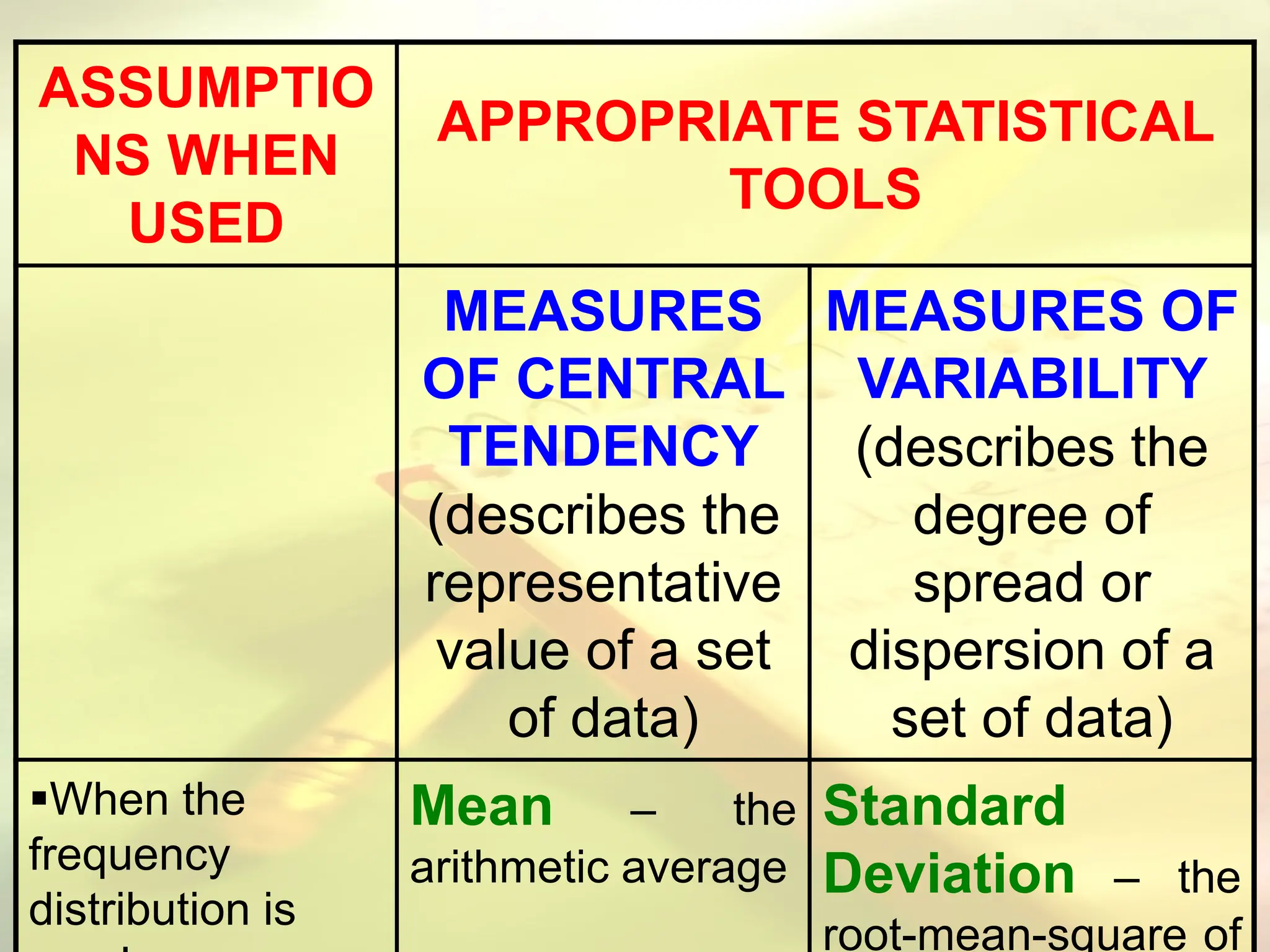 ASSUMPTIO
NS WHEN
USED
APPROPRIATE STATISTICAL
TOOLS
MEASURES
OF CENTRAL
TENDENCY
(describes the
representative
value of a set
of data)
MEASURES OF
VARIABILITY
(describes the
degree of
spread or
dispersion of a
set of data)
When the
frequency
distribution is
Mean – the
arithmetic average
Standard
Deviation – the
root-mean-square of
 