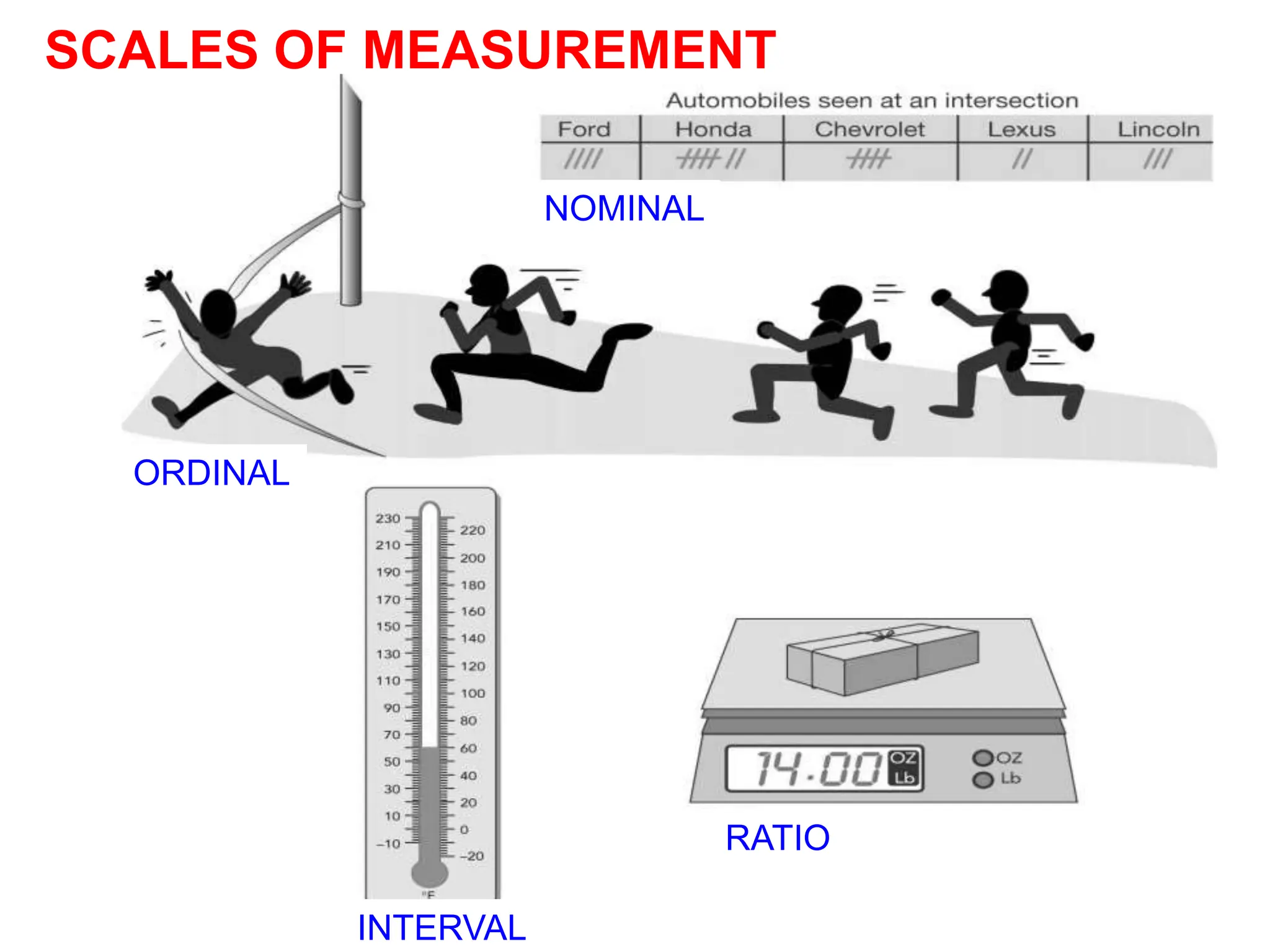 SCALES OF MEASUREMENT
NOMINAL
ORDINAL
INTERVAL
RATIO
 