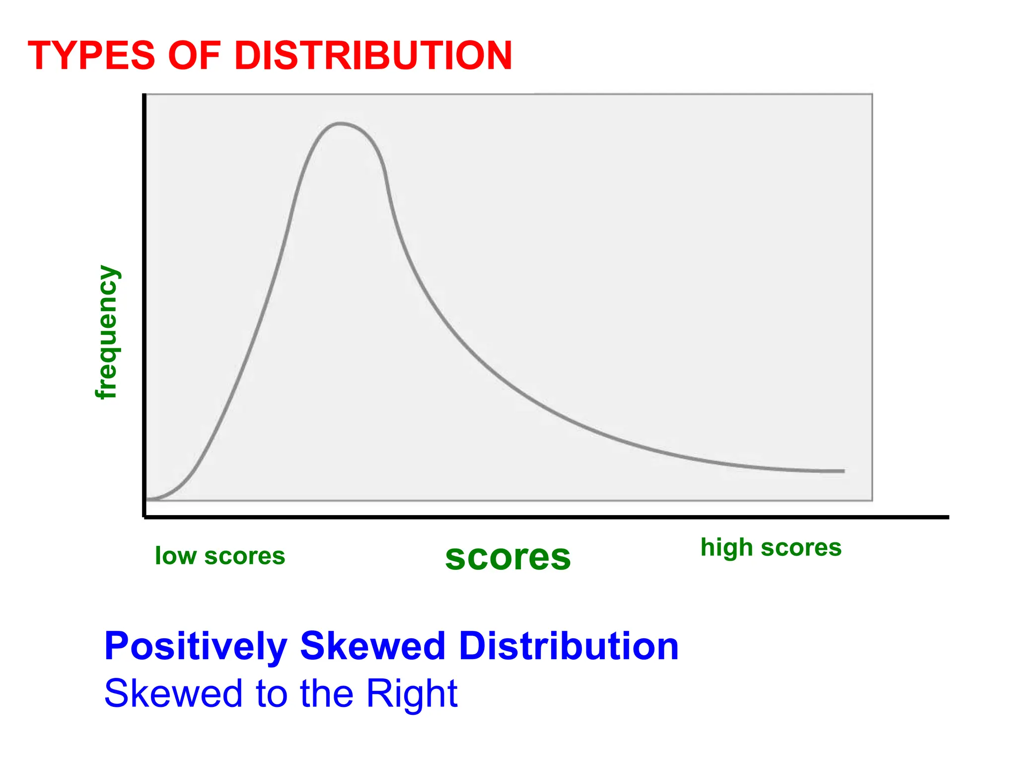 low scores high scores
frequency
Positively Skewed Distribution
Skewed to the Right
scores
TYPES OF DISTRIBUTION
 