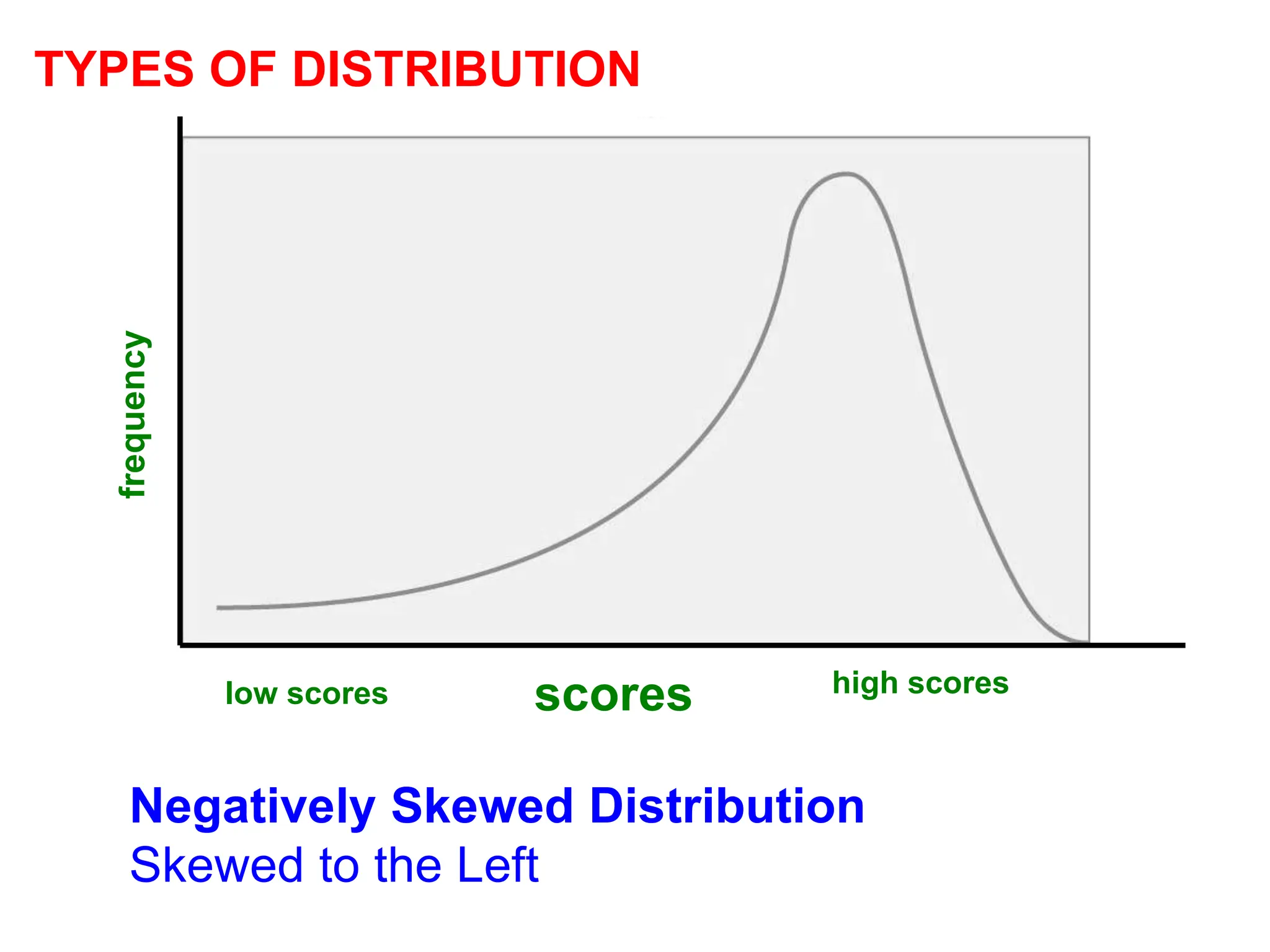 low scores high scores
frequency
Negatively Skewed Distribution
Skewed to the Left
scores
TYPES OF DISTRIBUTION
 