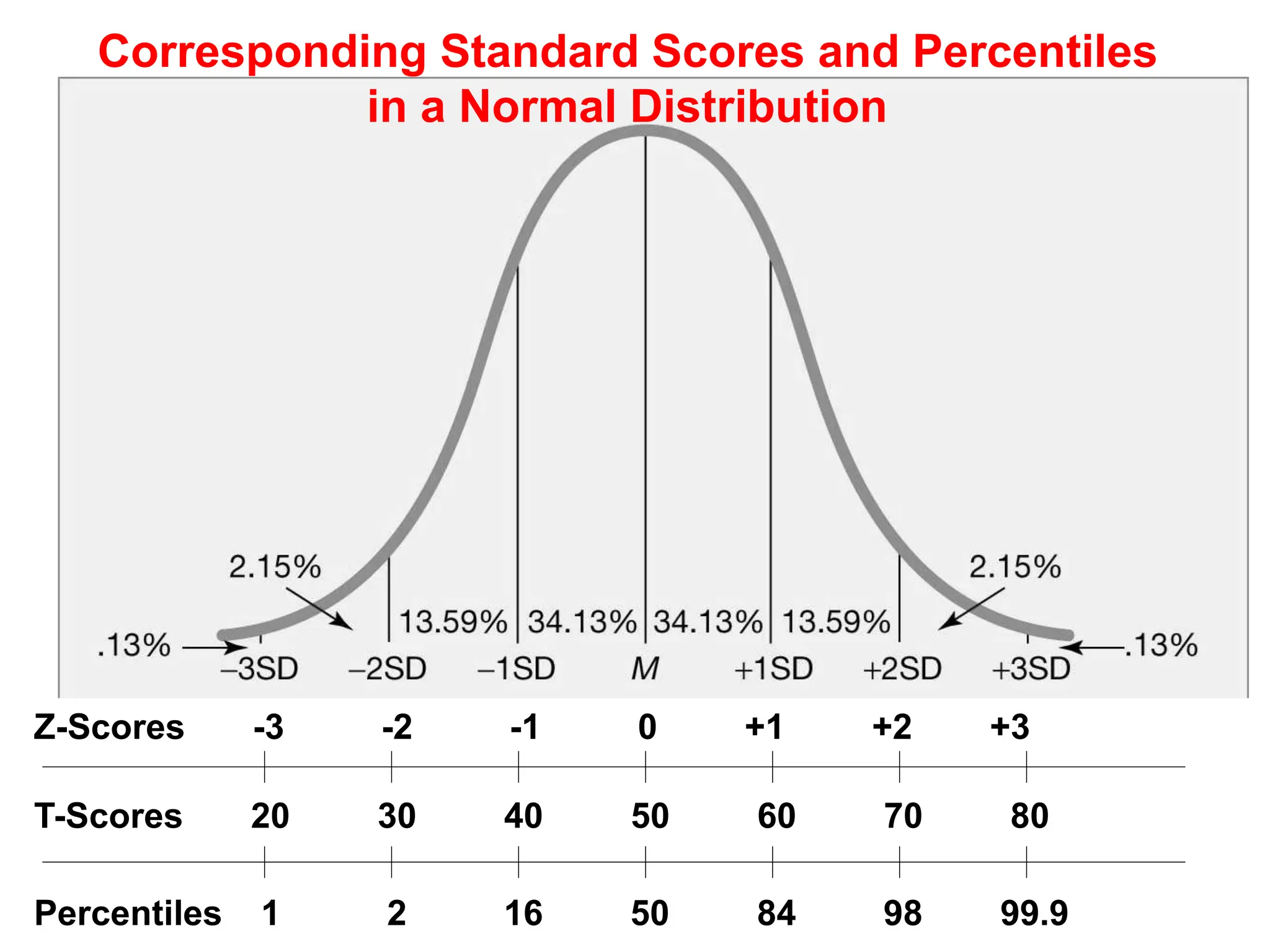 Z-Scores -3 -2 -1 0 +1 +2 +3
T-Scores 20 30 40 50 60 70 80
Percentiles 1 2 16 50 84 98 99.9
Corresponding Standard Scores and Percentiles
in a Normal Distribution
 