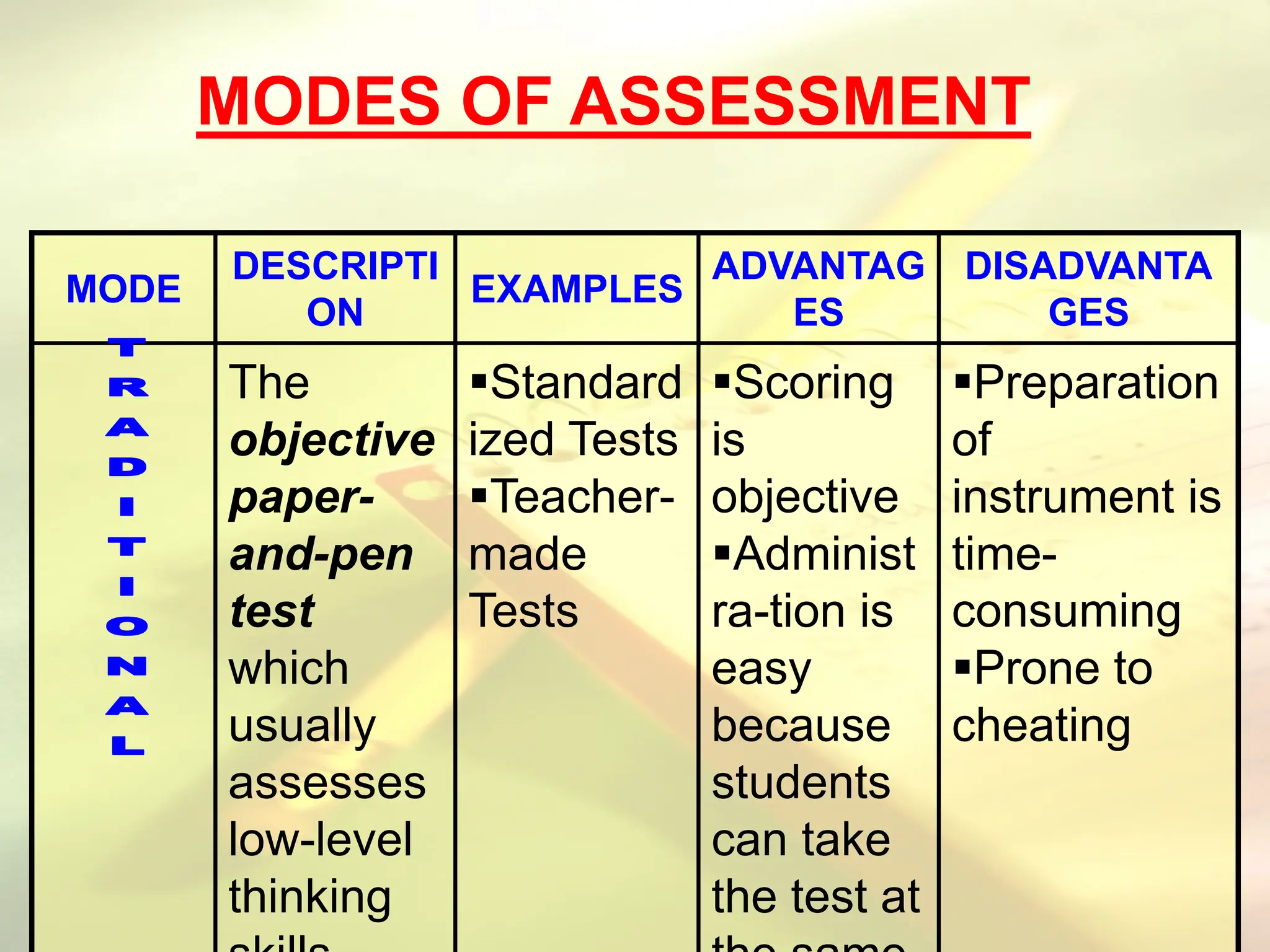 MODES OF ASSESSMENT
MODE
DESCRIPTI
ON
EXAMPLES
ADVANTAG
ES
DISADVANTA
GES
The
objective
paper-
and-pen
test
which
usually
assesses
low-level
thinking
Standard
ized Tests
Teacher-
made
Tests
Scoring
is
objective
Administ
ra-tion is
easy
because
students
can take
the test at
Preparation
of
instrument is
time-
consuming
Prone to
cheating
 