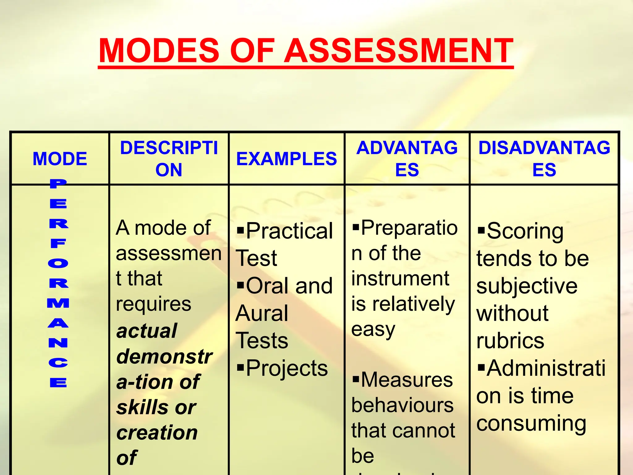 MODES OF ASSESSMENT
MODE
DESCRIPTI
ON
EXAMPLES
ADVANTAG
ES
DISADVANTAG
ES
A mode of
assessmen
t that
requires
actual
demonstr
a-tion of
skills or
creation
of
Practical
Test
Oral and
Aural
Tests
Projects
Preparatio
n of the
instrument
is relatively
easy
Measures
behaviours
that cannot
be
Scoring
tends to be
subjective
without
rubrics
Administrati
on is time
consuming
 