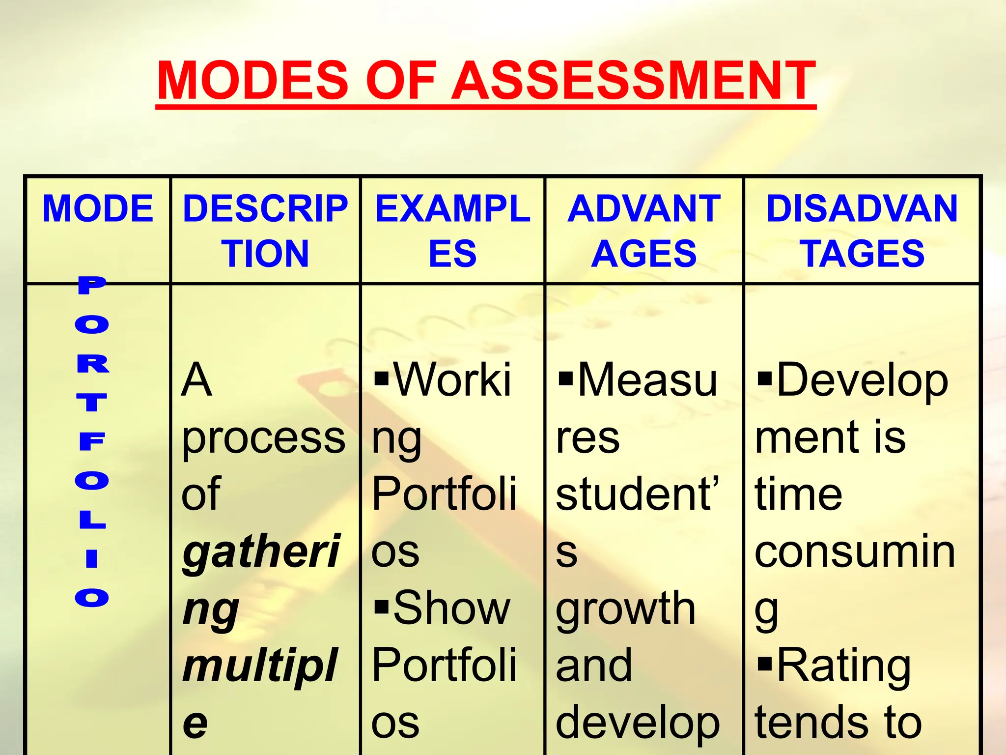 MODES OF ASSESSMENT
MODE DESCRIP
TION
EXAMPL
ES
ADVANT
AGES
DISADVAN
TAGES
A
process
of
gatheri
ng
multipl
e
Worki
ng
Portfoli
os
Show
Portfoli
os
Measu
res
student’
s
growth
and
develop
Develop
ment is
time
consumin
g
Rating
tends to
 