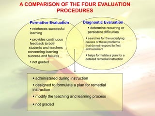 A COMPARISON OF THE FOUR EVALUATION
PROCEDURES
 reinforces successful
learning
 provides continuous
feedback to both
students and teachers
concerning learning
success and failures
 not graded
 determine recurring or
persistent difficulties
 searches for the underlying
causes of these problems
that do not respond to first
aid treatment
 helps formulate a plan for a
detailed remedial instruction
 administered during instruction
 designed to formulate a plan for remedial
instruction
 modify the teaching and learning process
 not graded
Formative Evaluation Diagnostic Evaluation
 