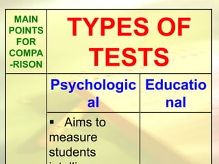 MAIN
POINTS
FOR
COMPA
-RISON
TYPES OF
TESTS
Psychologic
al
Educatio
nal
 Aims to
measure
students
 