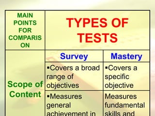 MAIN
POINTS
FOR
COMPARIS
ON
TYPES OF
TESTS
Scope of
Content
Survey Mastery
Covers a broad
range of
objectives
Covers a
specific
objective
Measures
general
Measures
fundamental
 