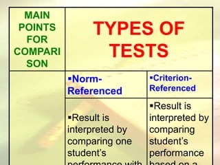 MAIN
POINTS
FOR
COMPARI
SON
TYPES OF
TESTS
Norm-
Referenced
Criterion-
Referenced
Result is
interpreted by
comparing one
student’s
Result is
interpreted by
comparing
student’s
performance
 
