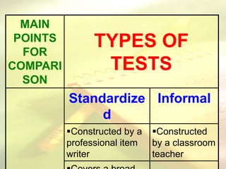 MAIN
POINTS
FOR
COMPARI
SON
TYPES OF
TESTS
Standardize
d
Informal
Constructed by a
professional item
writer
Constructed
by a classroom
teacher
 
