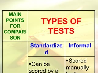 MAIN
POINTS
FOR
COMPARI
SON
TYPES OF
TESTS
Standardize
d
Informal
Can be
scored by a
Scored
manually
 