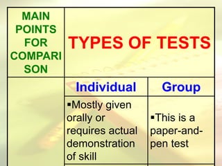 MAIN
POINTS
FOR
COMPARI
SON
TYPES OF TESTS
Individual Group
Mostly given
orally or
requires actual
demonstration
of skill
This is a
paper-and-
pen test
 
