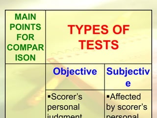 MAIN
POINTS
FOR
COMPAR
ISON
TYPES OF
TESTS
Objective Subjectiv
e
Scorer’s
personal
Affected
by scorer’s
 