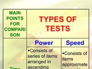 MAIN
POINTS
FOR
COMPARI
SON
TYPES OF
TESTS
Power Speed
Consists of
series of items
arranged in
ascending
Consists of
items
approximate
 