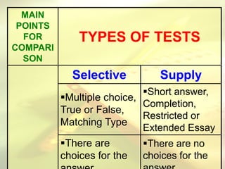 MAIN
POINTS
FOR
COMPARI
SON
TYPES OF TESTS
Selective Supply
Multiple choice,
True or False,
Matching Type
Short answer,
Completion,
Restricted or
Extended Essay
There are
choices for the
There are no
choices for the
 