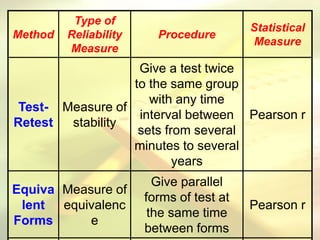 Method
Type of
Reliability
Measure
Procedure
Statistical
Measure
Test-
Retest
Measure of
stability
Give a test twice
to the same group
with any time
interval between
sets from several
minutes to several
years
Pearson r
Equiva
lent
Forms
Measure of
equivalenc
e
Give parallel
forms of test at
the same time
between forms
Pearson r
 