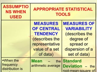 ASSUMPTIO
NS WHEN
USED
APPROPRIATE STATISTICAL
TOOLS
MEASURES
OF CENTRAL
TENDENCY
(describes the
representative
value of a set
of data)
MEASURES OF
VARIABILITY
(describes the
degree of
spread or
dispersion of a
set of data)
When the
frequency
distribution is
Mean – the
arithmetic average
Standard
Deviation – the
root-mean-square of
 