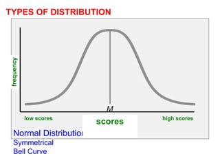 TYPES OF DISTRIBUTION
Normal Distribution
Symmetrical
Bell Curve
frequency
scores
low scores high scores
 