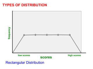 TYPES OF DISTRIBUTION
frequency
scores
low scores high scores
Rectangular Distribution
 