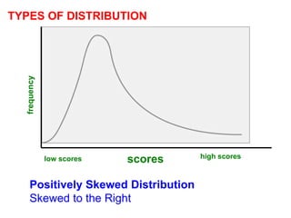low scores high scores
frequency
Positively Skewed Distribution
Skewed to the Right
scores
TYPES OF DISTRIBUTION
 