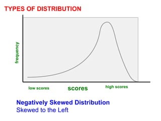low scores high scores
frequency
Negatively Skewed Distribution
Skewed to the Left
scores
TYPES OF DISTRIBUTION
 