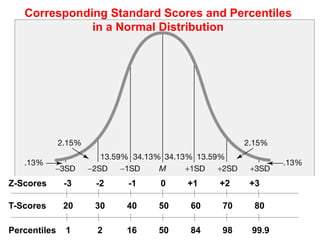 Z-Scores -3 -2 -1 0 +1 +2 +3
T-Scores 20 30 40 50 60 70 80
Percentiles 1 2 16 50 84 98 99.9
Corresponding Standard Scores and Percentiles
in a Normal Distribution
 