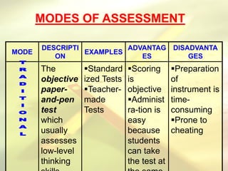 MODES OF ASSESSMENT
MODE
DESCRIPTI
ON
EXAMPLES
ADVANTAG
ES
DISADVANTA
GES
The
objective
paper-
and-pen
test
which
usually
assesses
low-level
thinking
Standard
ized Tests
Teacher-
made
Tests
Scoring
is
objective
Administ
ra-tion is
easy
because
students
can take
the test at
Preparation
of
instrument is
time-
consuming
Prone to
cheating
 