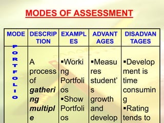 MODES OF ASSESSMENT
MODE DESCRIP
TION
EXAMPL
ES
ADVANT
AGES
DISADVAN
TAGES
A
process
of
gatheri
ng
multipl
e
Worki
ng
Portfoli
os
Show
Portfoli
os
Measu
res
student’
s
growth
and
develop
Develop
ment is
time
consumin
g
Rating
tends to
 