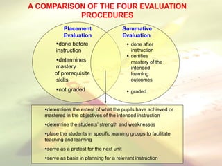A COMPARISON OF THE FOUR EVALUATION
PROCEDURES
done before
instruction
determines
mastery
of prerequisite
skills
not graded
 done after
instruction
 certifies
mastery of the
intended
learning
outcomes
 graded
Placement
Evaluation
Summative
Evaluation
determines the extent of what the pupils have achieved or
mastered in the objectives of the intended instruction
determine the students’ strength and weaknesses
place the students in specific learning groups to facilitate
teaching and learning
serve as a pretest for the next unit
serve as basis in planning for a relevant instruction
 