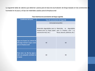 La siguiente tabla de valores que deberían usarse para la tasa de acumulación de fango basado en las condiciones de
humedad en el pozo y el tipo de materiales usados para la limpieza anal
Tasa máximas de acumulación de fango sugerida
Condiciones del pozo Tasa de acumulación de fango (R)
(Litros/personas/año)
Materiales degradables para la
limpieza anal ( ej. Hojas, papel,
cascaras de maíz, etc.)
Materiales no degradables
para la limpieza anal ( ej.
Rocas, basuras, plásticos, etc.)
Agua en el pozo ( ej. Letrina de
descarga manual o agua usada
para la limpieza anal
40 60
Pozo seco ( ej. No hay agua o
solo una pequeña cantidad en
el pozo)
60 90
 