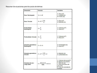 Resumen de ecuaciones para los pozos de letrinas
 