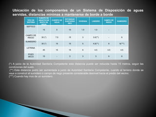 TIPO DE
SISTEMA
FUENTE DE
ABASTECIM
IENTO DE
AGUA
CUERPO DE
AGUA
ESTANQUE
SUBTERRÁ
NEO
VIVIENDA LINDERO
CAMPO DE
RIEGO
SUMIDERO
SEPTICO
15 5 10 1.5 1.0 - -
CAMPO DE
RIEGO 30 (*) 7.5 15 3 3.0(**) - 6
SUMIDERO
30 (*) 15 15 5 4.5(**) 6 6(***)
LETRINA
45 15 15 6 4.5 4.5 4.5
POZO
SECO 15 - 3 3 3 6 6
Ubicación de los componentes de un Sistema de Disposición de aguas
servidas, distancias mínimas a mantenerse de borde a borde
(*) A juicio de la Autoridad Sanitaria Competente esta distancia puede ser reducida hasta 15 metros, según las
condiciones del suelo.
(**) Esta distancia podrá ser aumentada a juicio de Autoridad Sanitaria Competente, cuando el terreno donde se
vaya a construir el sumidero o campo de riego presente considerable desnivel hacia el predio del vecino.
(***) Cuando hay más de un sumidero.
 