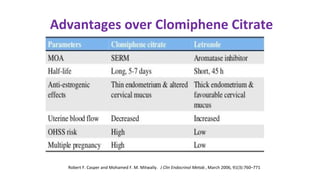 Advantages over Clomiphene Citrate
Robert F. Casper and Mohamed F. M. Mitwally. J Clin Endocrinol Metab , March 2006, 91(3):760–771
 