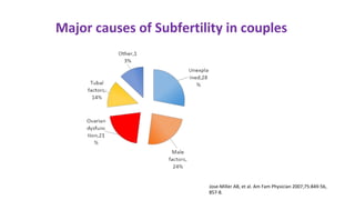 Jose-Miller AB, et al. Am Fam Physician 2007;75:849-56,
857-8.
Major causes of Subfertility in couples
 
