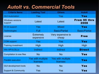 AutoIt vs. Commercial Tools Criteria Items Leading Tool Others AutoIt GUI Automation Yes Yes Yes Windows versions support Latest Latest From 95 thru 2008 64 bit support Yes Mixed Yes Technologies Full Basic/Partial Basic/Partial License Extremely expensive Very expensive to cheap Free COM support Yes Yes Yes Training investment High High High Win API & DLLs Indirect Indirect Direct Compilation to exe files No No Yes Parallel execution Yes with multiple licenses Yes with multiple licenses Yes GUI development tools No No Yes Support & Community Yes Yes Yes 
