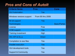 Pros and Cons of AutoIt Criteria Items Pros Cons GUI Automation Yes Windows versions support From 95 thru 2008 64 bit support Yes Technologies Basic/Partial License Free COM support Yes Training investment High Win API & DLLs Direct Compilation to exe files Yes Parallel execution Yes GUI development tools Yes Support & Community Yes 