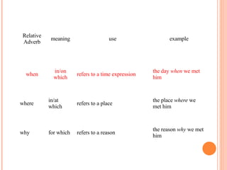 Relative Adverb meaning use example when in/on which refers to a time expression the day  when  we met him where in/at which refers to a place the place  where  we met him why for which refers to a reason the reason  why  we met him 
