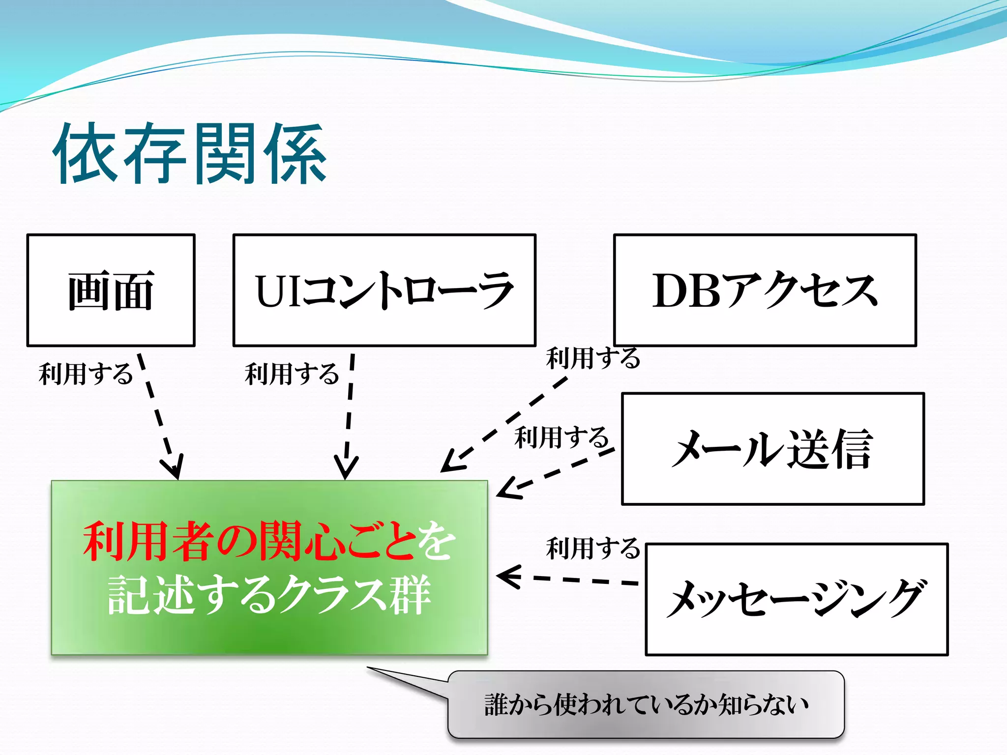 依存関係
 画面    UIコントローラ          ＤＢアクセス
                  利用する
利用する   利用する

               利用する
                         メール送信

 利用者の関心ごとを        利用する

  記述するクラス群               メッセージング

              誰から使われているか知らない
 