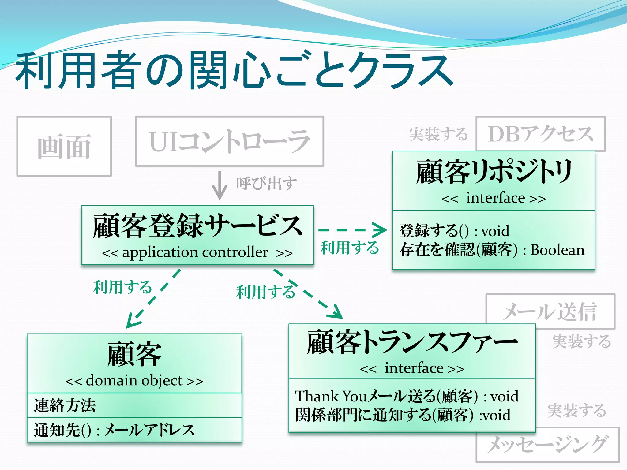 利用者の関心ごとクラス
画面           UIコントローラ                              実装する        ＤＢアクセス

                          呼び出す                      顧客リポジトリ
                                                        << interface >>

     顧客登録サービス                                     登録する() : void
       << application controller >>     利用する      存在を確認(顧客) : Boolean

     利用する                 利用する
                                                                メール送信

       顧客                              顧客トランスファー                          実装する
                                             << interface >>
  << domain object >>
                                      Thank Youメール送る(顧客) : void
連絡方法                                                                      実装する
                                      関係部門に通知する(顧客) :void
通知先() : メールアドレス
                                                               メッセージング
 
