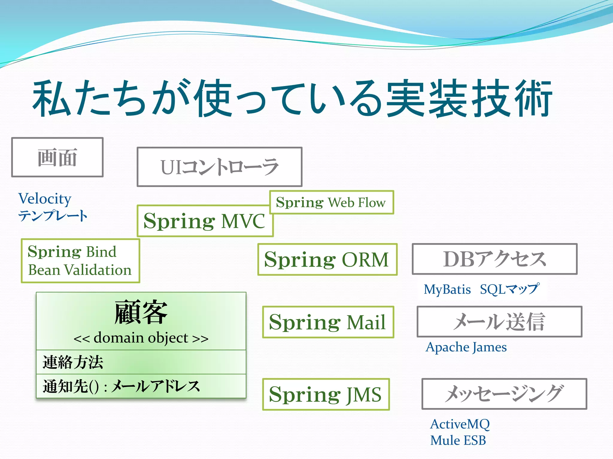 私たちが使っている実装技術
  画面                   UIコントローラ
Velocity                         Ｓｐｒｉｎｇ Web Flow
テンプレート
                    Ｓｐｒｉｎｇ MVC
 Ｓｐｒｉｎｇ Bind
 Bean Validation
                                 Ｓｐｒｉｎｇ ORM          ＤＢアクセス
                                                   MyBatis SQLマップ

                顧客               Ｓｐｒｉｎｇ Mail           メール送信
           << domain object >>
                                                   Apache James
   連絡方法
   通知先() : メールアドレス
                                 Ｓｐｒｉｎｇ JMS          メッセージング
                                                   ActiveMQ
                                                   Mule ESB
 
