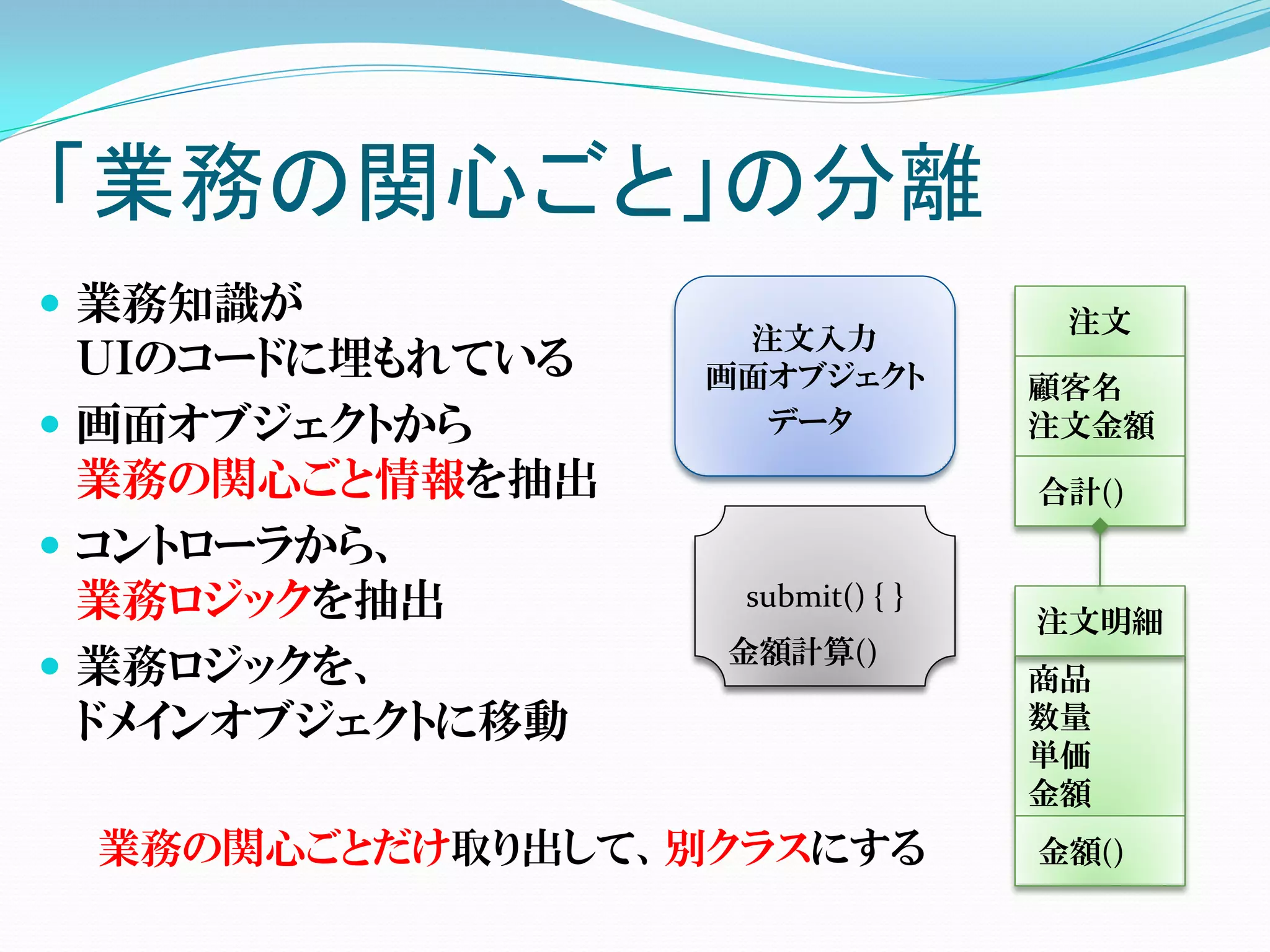 「業務の関心ごと」の分離
 業務知識が                            注文
                   注文入力
  ＵＩのコードに埋もれている   画面オブジェクト        顧客名
 画面オブジェクトから        データ           注文金額
  業務の関心ごと情報を抽出                    合計()
 コントローラから、
  業務ロジックを抽出        submit() { }
                                  注文明細
                  金額計算()
 業務ロジックを、                        商品
  ドメインオブジェクトに移動                   数量
                                  単価
                                  金額
 業務の関心ごとだけ取り出して、別クラスにする           金額()
 
