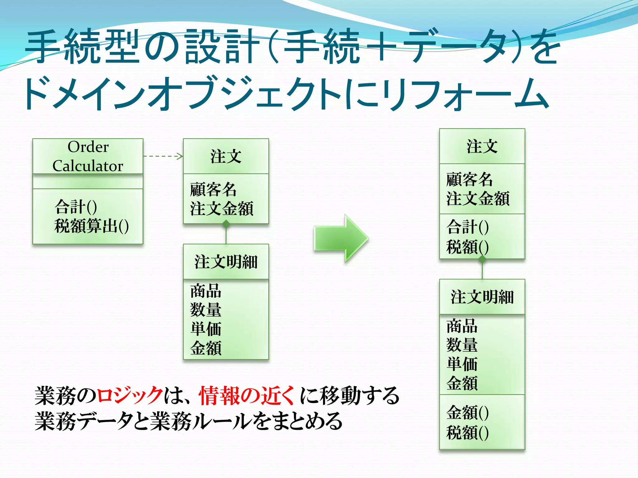 手続型の設計（手続＋データ）を
ドメインオブジェクトにリフォーム
  Order                 注文
              注文
Calculator
                       顧客名
             顧客名
                       注文金額
 合計()        注文金額
 税額算出()                合計()
                       税額()
             注文明細
             商品        注文明細
             数量
             単価        商品
             金額        数量
                       単価
                       金額
業務のロジックは、情報の近く に移動する
                       金額()
業務データと業務ルールをまとめる       税額()
 