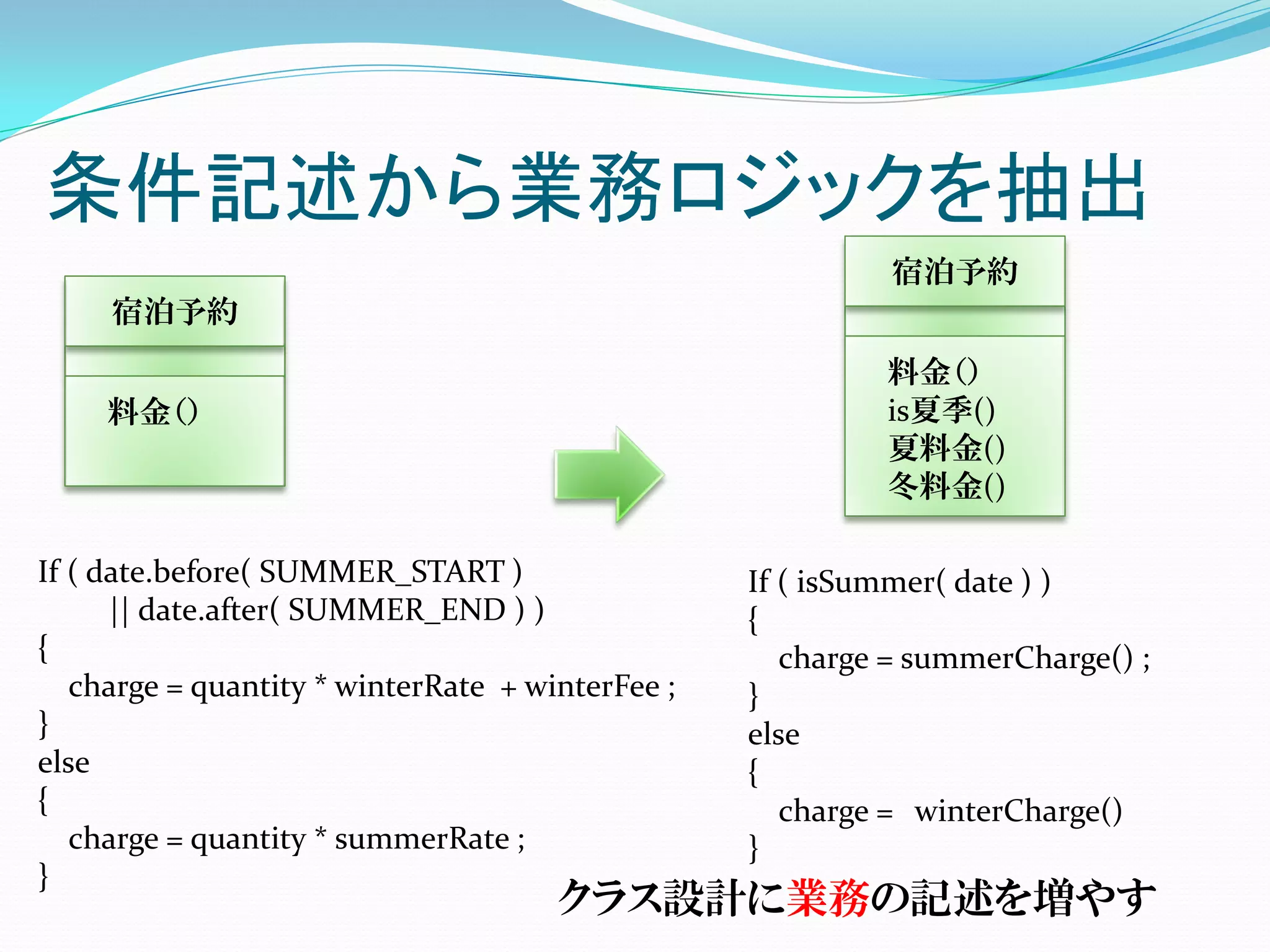 条件記述から業務ロジックを抽出
                                                            宿泊予約
     宿泊予約
                                                           料金（）
     料金（）                                                  is夏季()
                                                           夏料金()
                                                           冬料金()

If ( date.before( SUMMER_START )                  If ( isSummer( date ) )
      || date.after( SUMMER_END ) )               {
{                                                    charge = summerCharge() ;
   charge = quantity * winterRate + winterFee ;   }
}                                                 else
else                                              {
{                                                    charge = winterCharge()
   charge = quantity * summerRate ;               }
}
                                      クラス設計に業務の記述を増やす
 