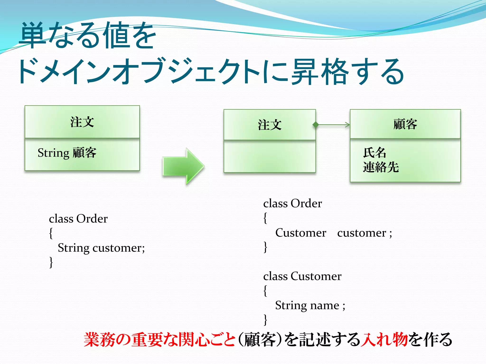 単なる値を
ドメインオブジェクトに昇格する
    注文                注文                       顧客

String 顧客                                氏名
                                         連絡先

                      class Order
 class Order          {
 {                       Customer customer ;
   String customer;   }
 }
                      class Customer
                      {
                         String name ;
                      }
       業務の重要な関心ごと（顧客）を記述する入れ物を作る
 