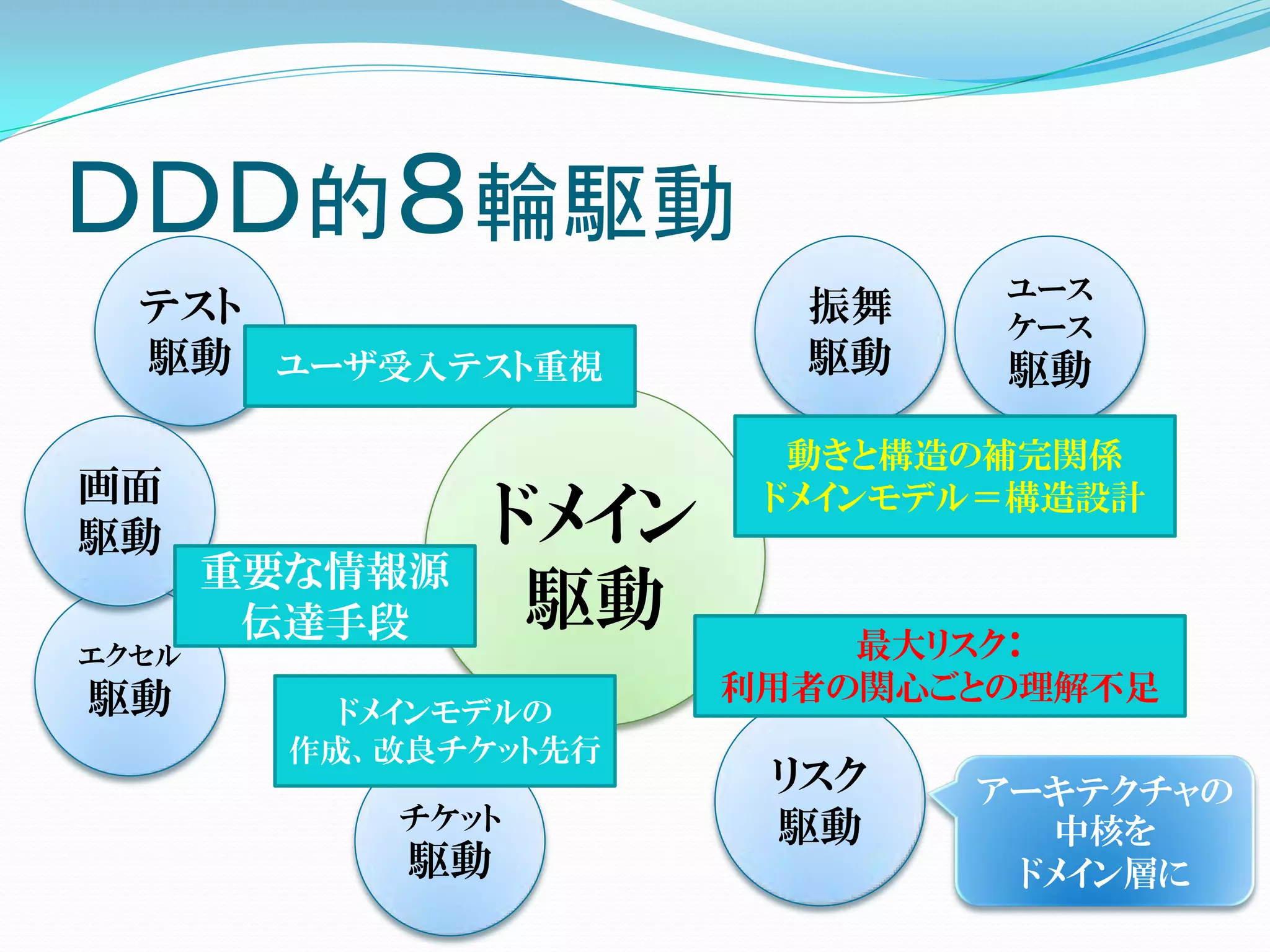 ＤＤＤ的８輪駆動
                               ユース
  テスト                    振舞    ケース
  駆動 ユーザ受入テスト重視          駆動    駆動
                         動きと構造の補完関係
画面
駆動              ドメイン    ドメインモデル＝構造設計

       重要な情報源
        伝達手段     駆動        最大リスク：
エクセル
駆動                     利用者の関心ごとの理解不足
           ドメインモデルの
         作成、改良チケット先行
                        リスク   アーキテクチャの
            チケット        駆動      中核を
             駆動                ドメイン層に
 