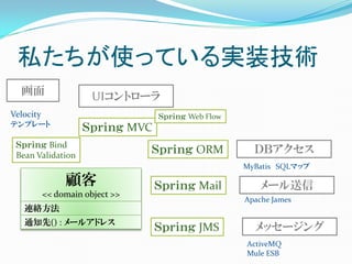 私たちが使っている実装技術
  画面                   UIコントローラ
Velocity                         Ｓｐｒｉｎｇ Web Flow
テンプレート
                    Ｓｐｒｉｎｇ MVC
 Ｓｐｒｉｎｇ Bind
 Bean Validation
                                 Ｓｐｒｉｎｇ ORM          ＤＢアクセス
                                                   MyBatis SQLマップ

                顧客               Ｓｐｒｉｎｇ Mail           メール送信
           << domain object >>
                                                   Apache James
   連絡方法
   通知先() : メールアドレス
                                 Ｓｐｒｉｎｇ JMS          メッセージング
                                                   ActiveMQ
                                                   Mule ESB
 